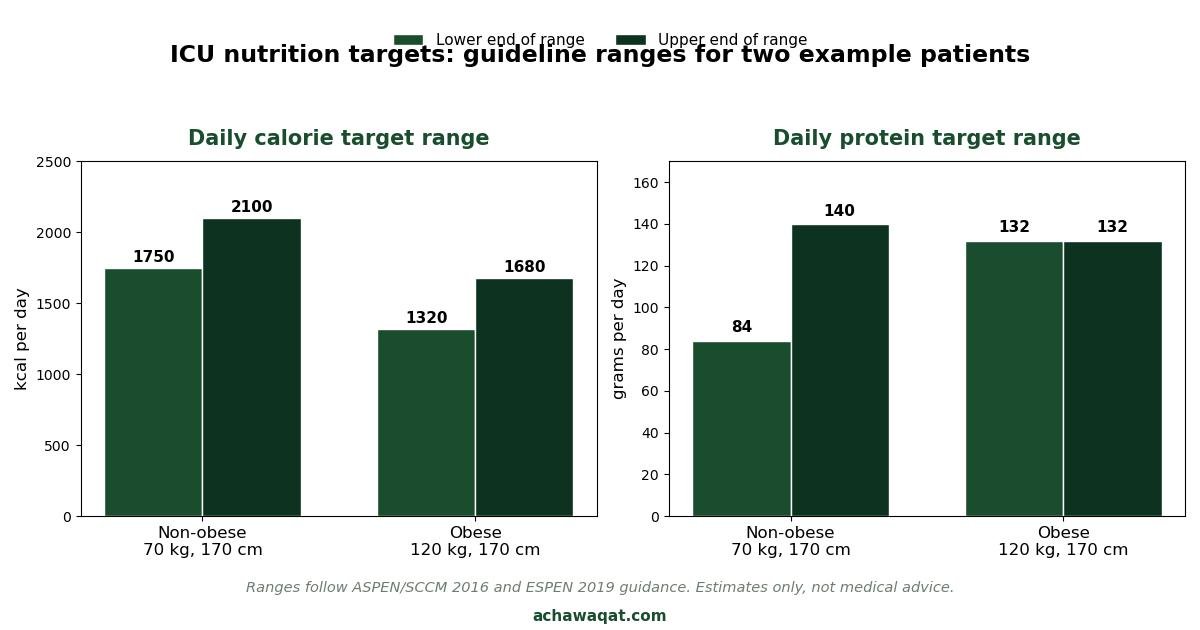 ICU Nutrition Estimator: Calorie, Protein and Fluid Targets reference chart