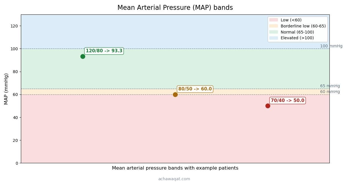 Mean Arterial Pressure (MAP) Calculator reference chart