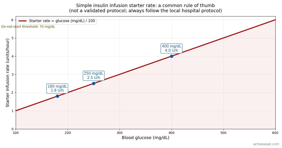 IV insulin infusion safety guidance reference chart