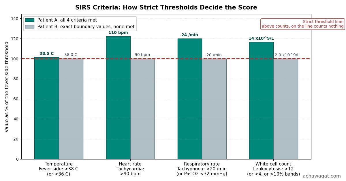 SIRS Criteria Calculator reference chart