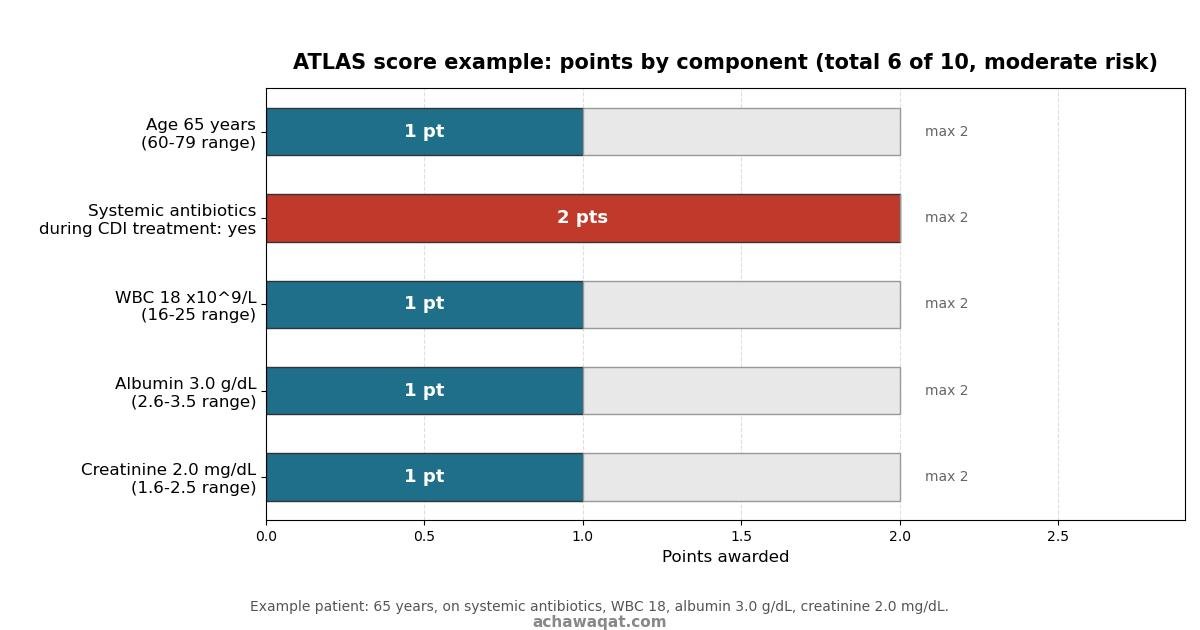 ATLAS score chart showing the point contributions of the five components for an example patient: age 65 years 1 point, systemic antibiotics yes 2 points, WBC 18 1 point, albumin 3.0 g per dL 1 point, creatinine 2.0 mg per dL 1 point, total 6 of 10, moderate risk of treatment failure
