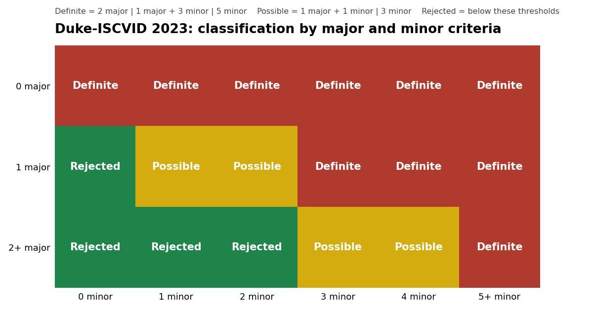 Grid chart of the Duke-ISCVID 2023 classification: 2 or more major criteria always mean Definite; 1 major with 3 or more minor criteria is Definite, with 1 to 2 minor criteria is Possible; 5 or more minor criteria alone are Definite, 3 to 4 minor are Possible; anything less is Rejected