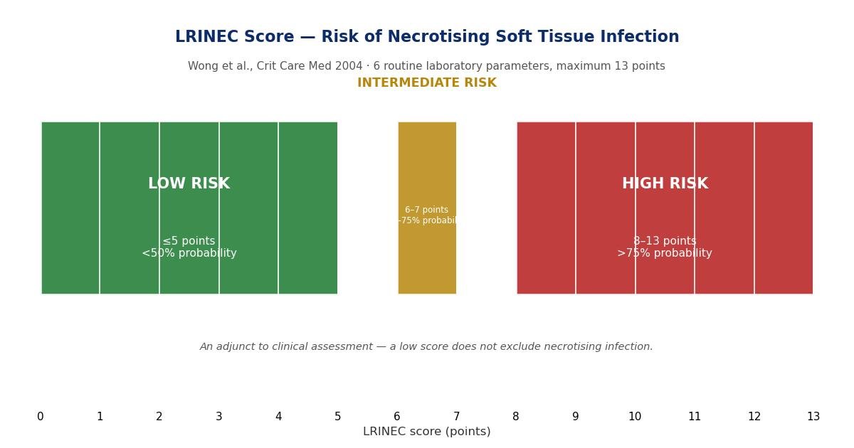 Chart of LRINEC risk bands: scores 0 to 5 are low risk, scores 6 to 7 are intermediate risk, and scores 8 to 13 are high risk for necrotising soft tissue infection, per the original derivation by Wong et al. 2004.