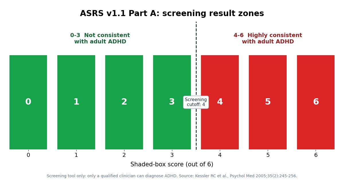 Chart showing the ASRS v1.1 Part A scoring zones: 0 to 3 shaded responses (not consistent) versus 4 to 6 shaded responses (highly consistent with adult ADHD)