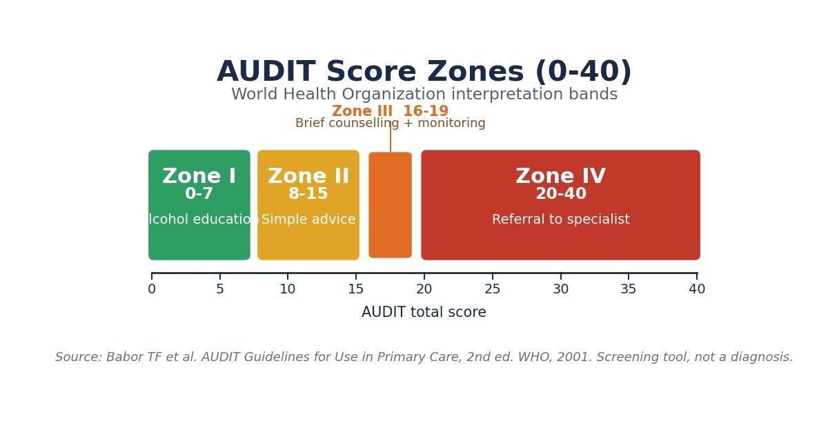 Alcohol Use Disorders Identification Test (AUDIT) reference chart
