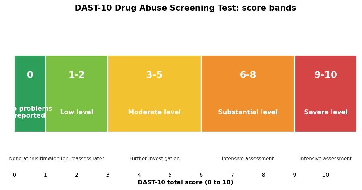 Segmented bar chart showing the five DAST-10 score bands: 0 No problems reported, 1 to 2 Low level, 3 to 5 Moderate level, 6 to 8 Substantial level, 9 to 10 Severe level
