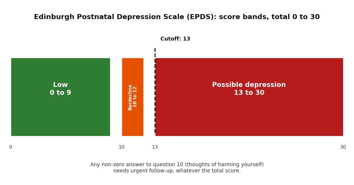 Horizontal bar showing the three EPDS score bands: Low 0 to 9, Borderline 10 to 12, Possible depression 13 to 30, with the cutoff marked at 13