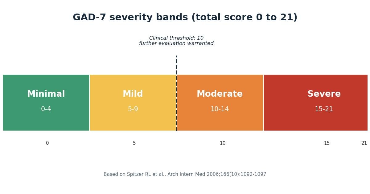 Chart of the four GAD-7 severity bands: minimal 0 to 4, mild 5 to 9, moderate 10 to 14, and severe 15 to 21, with the clinical threshold marked at 10