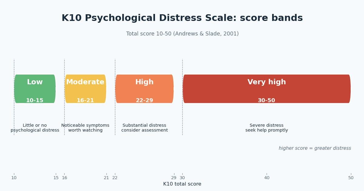 K10 score band chart showing the low (10-15), moderate (16-21), high (22-29) and very high (30-50) distress bands