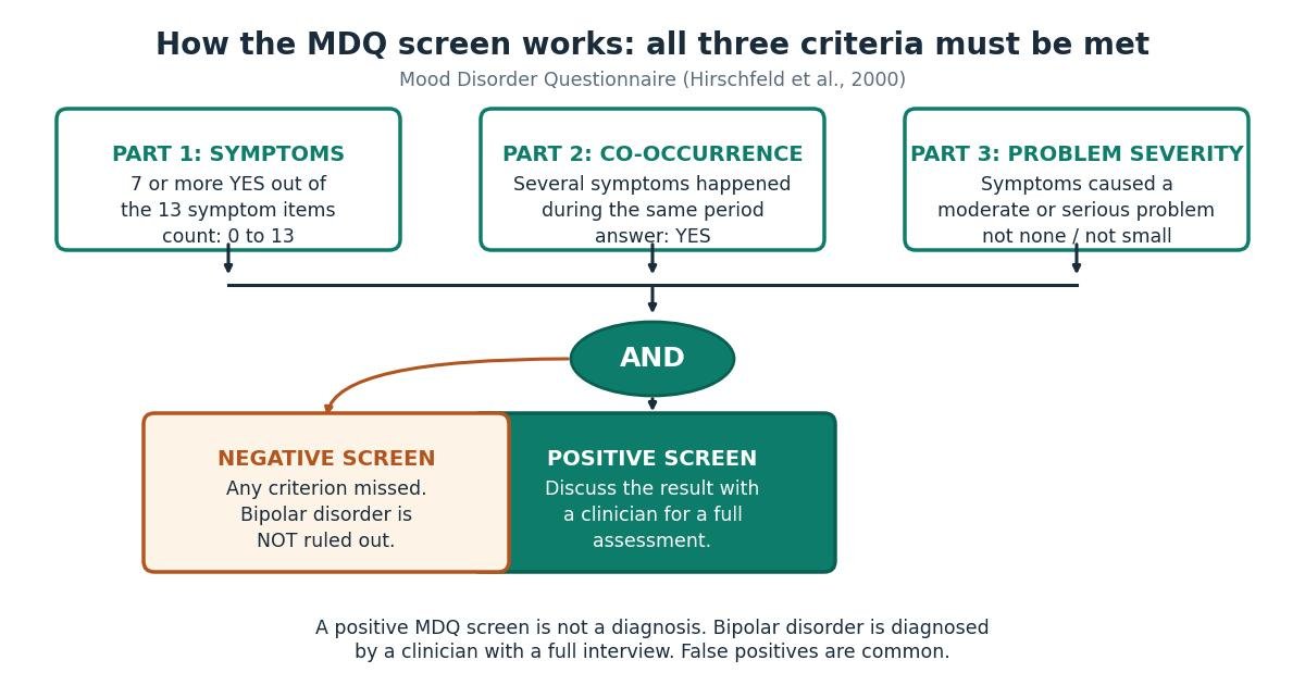 Flowchart of the MDQ screening logic: Part 1 requires 7 or more yes answers out of 13 symptom items, Part 2 requires co-occurrence of symptoms in the same period, and Part 3 requires a moderate or serious problem rating. All three must be met for a positive screen; any missed criterion gives a negative screen, which does not rule bipolar disorder out.