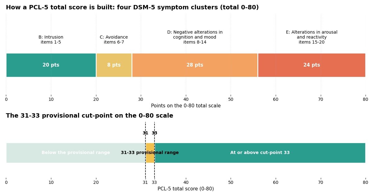 Chart showing the four DSM-5 symptom clusters of the PCL-5 and their maximum scores: intrusion items 1 to 5 up to 20 points, avoidance items 6 to 7 up to 8 points, negative alterations in cognition and mood items 8 to 14 up to 28 points, and alterations in arousal and reactivity items 15 to 20 up to 24 points, totalling 0 to 80, with the 31 to 33 provisional cut-point range marked