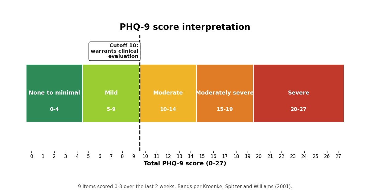 PHQ-9 score interpretation chart: five severity bands from 0 to 27, with the screening cutoff at 10