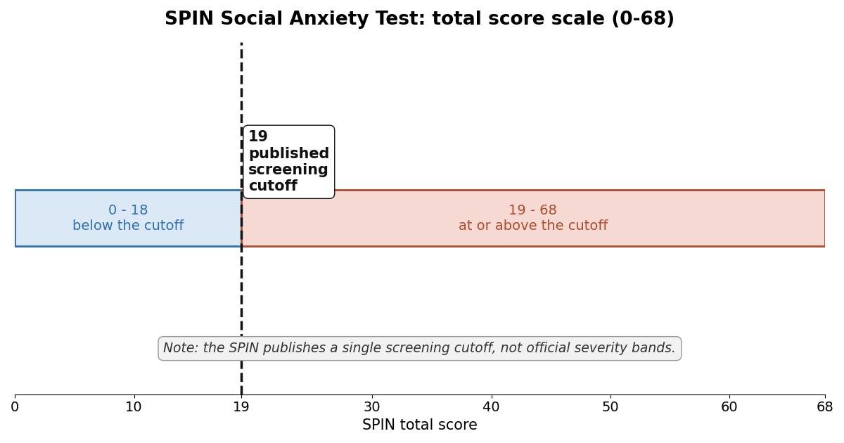 SPIN total score scale from 0 to 68 showing the published screening cutoff at 19