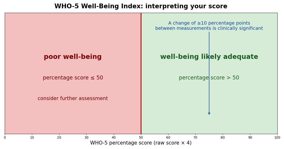 WHO-5 Well-Being Test reference chart