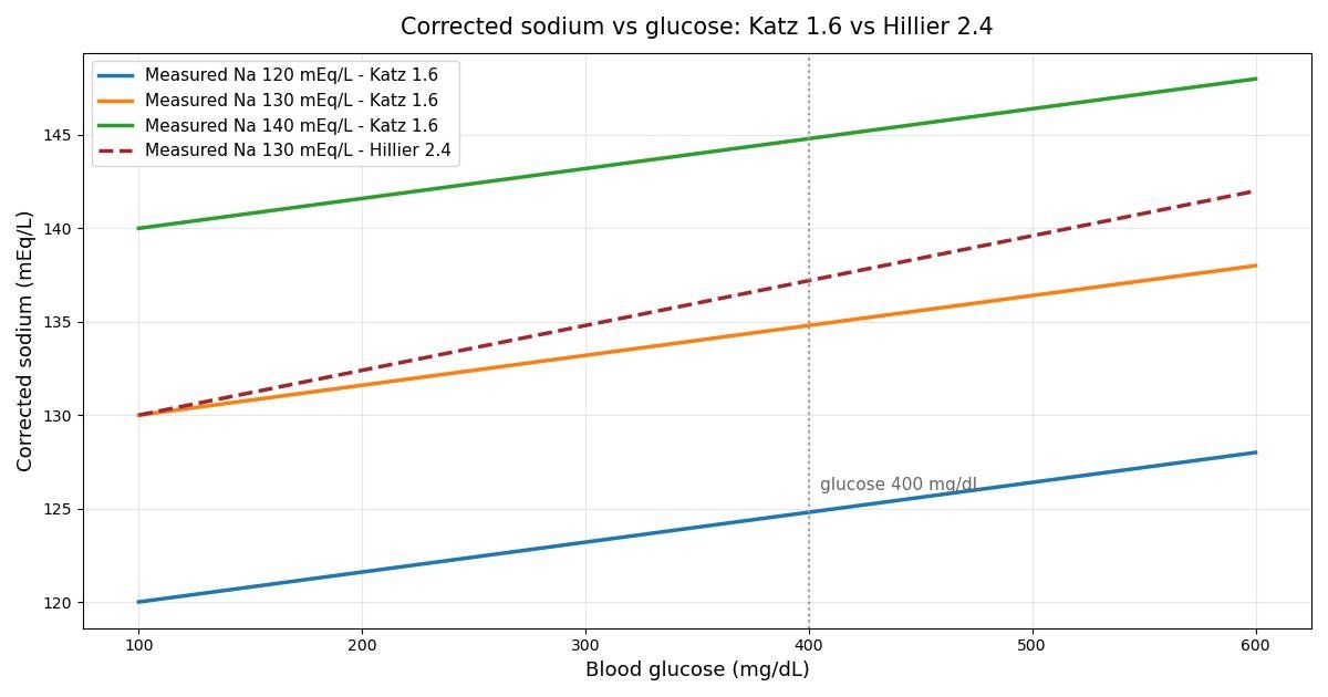 Line chart showing corrected sodium across glucose 100 to 600 mg/dL for measured sodium values of 120, 130 and 140 mEq/L under the Katz 1.6 factor, with the Hillier 2.4 factor shown for measured sodium 130