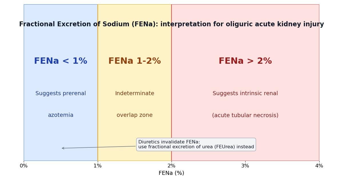 FENa interpretation scale: below 1 percent suggests prerenal azotemia, 1 to 2 percent is indeterminate, above 2 percent suggests intrinsic renal disease; diuretics invalidate the test.
