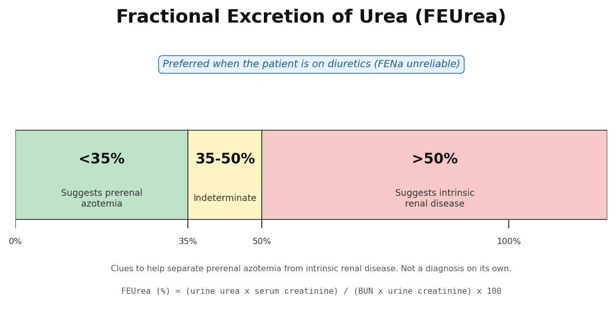 Chart of fractional excretion of urea zones: below 35 percent suggests prerenal azotemia, 35 to 50 percent is indeterminate, above 50 percent suggests intrinsic renal disease. FEUrea is preferred when the patient is on diuretics.