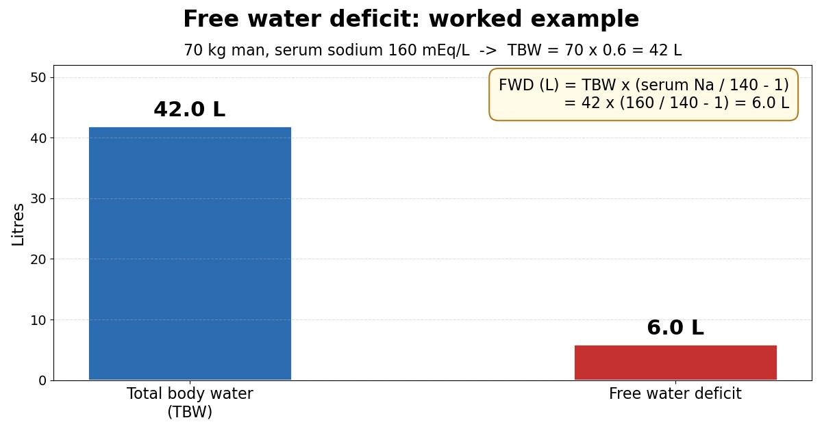 Free Water Deficit Calculator reference chart
