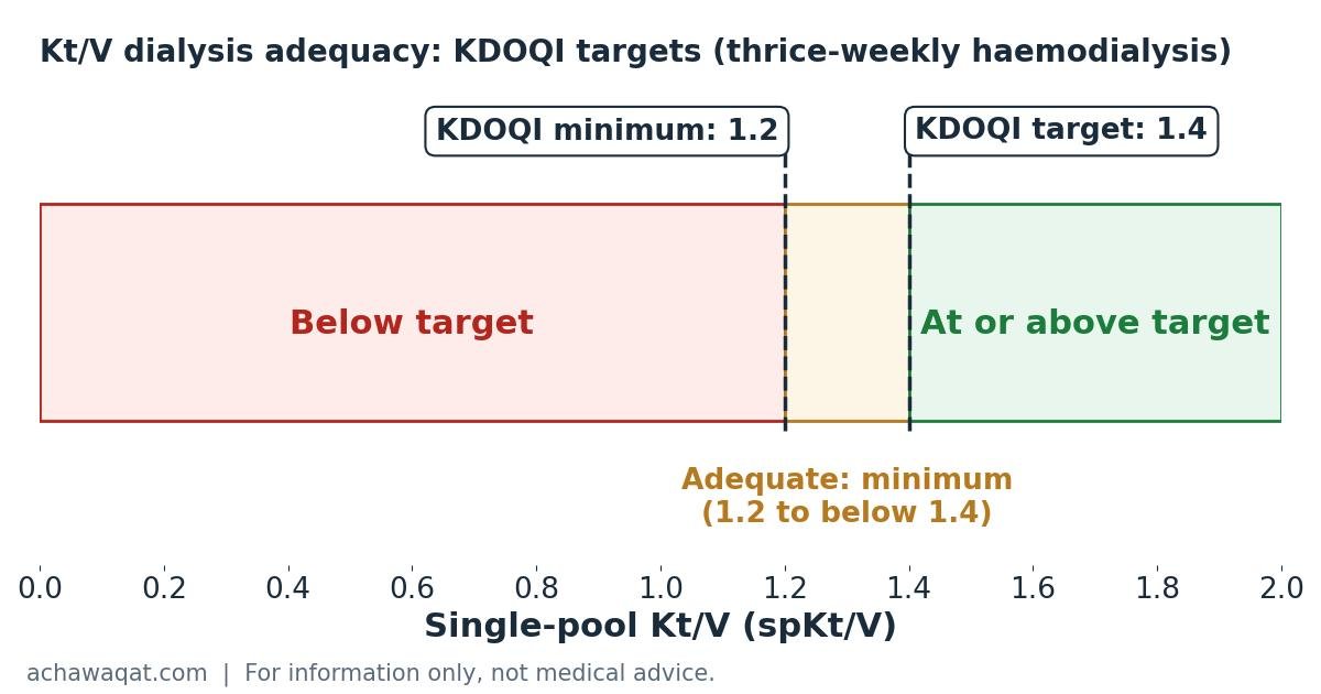 Single-pool Kt/V adequacy chart: below 1.2 is below the KDOQI minimum target, 1.2 to 1.4 meets the minimum, and 1.4 and above meets the recommended target