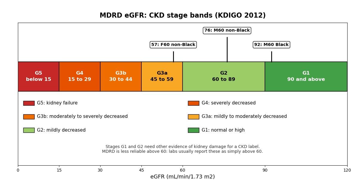 MDRD eGFR chronic kidney disease stage bands: G1 at 90 and above, G2 60 to 89, G3a 45 to 59, G3b 30 to 44, G4 15 to 29, G5 below 15 mL/min/1.73 m2. Stages G1 and G2 need other evidence of kidney damage for a CKD label.