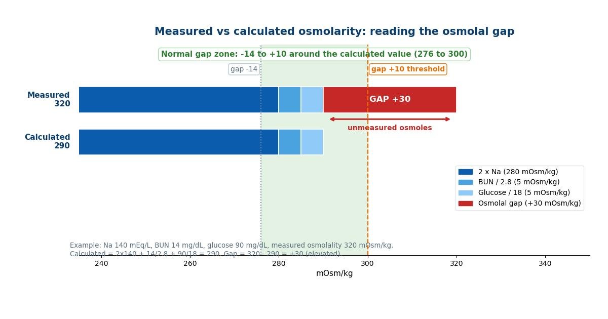 Bar chart decomposing a sample osmolal gap: calculated osmolarity 290 mOsm/kg from sodium, BUN and glucose, measured osmolality 320 mOsm/kg, leaving an elevated gap of +30 with the normal band of -14 to +10 marked