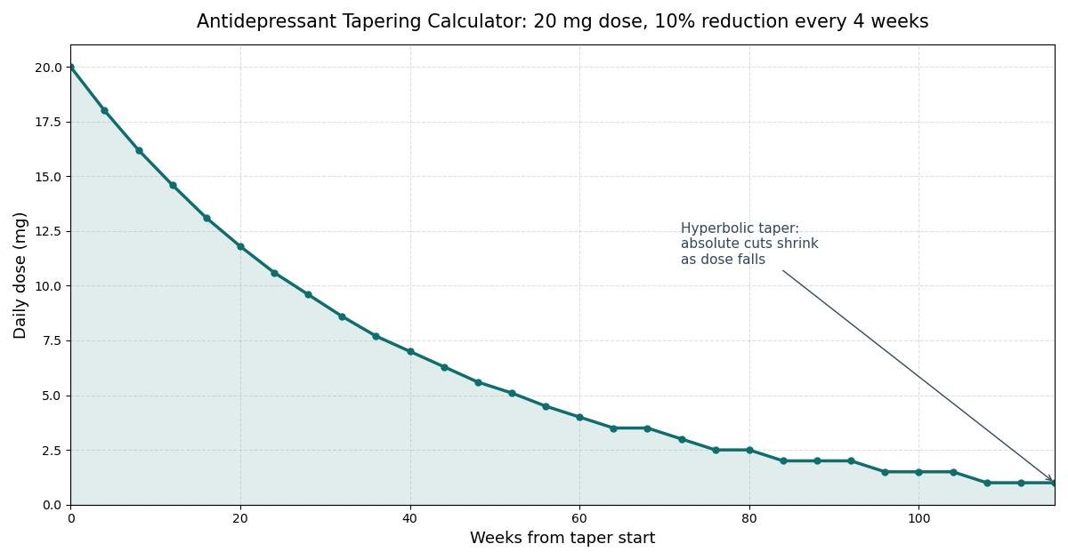 Dose versus time curve for an illustrative antidepressant taper: 20 mg reduced by 10 percent every 4 weeks