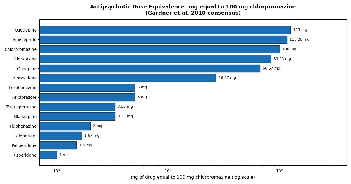 Horizontal bar chart of antipsychotic dose equivalence: milligrams of each drug equal to 100 mg chlorpromazine, from the Gardner et al. 2010 consensus