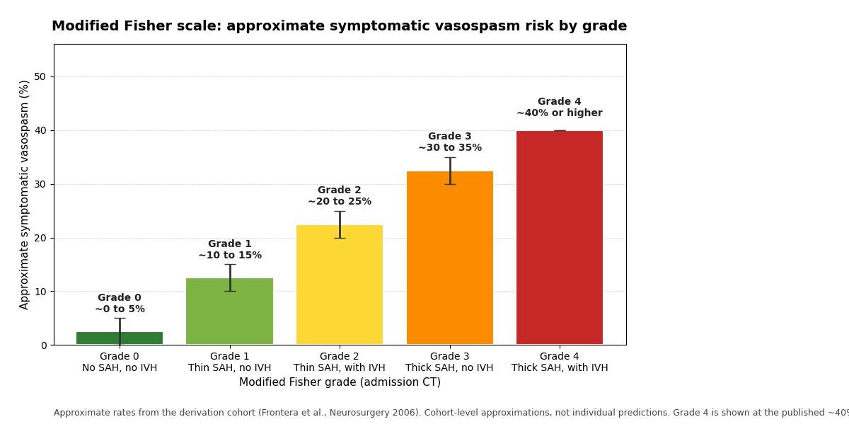 Bar chart of approximate symptomatic vasospasm rates by modified Fisher grade: grade 0 about 0 to 5 percent, grade 1 about 10 to 15 percent, grade 2 about 20 to 25 percent, grade 3 about 30 to 35 percent, grade 4 about 40 percent or higher