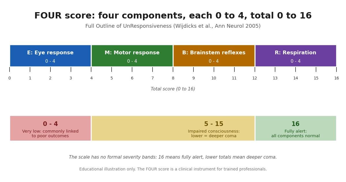 Chart of the FOUR score: four components each scored 0 to 4 adding to a total of 0 to 16, with interpretation zones for fully alert, impaired consciousness, and very low scores