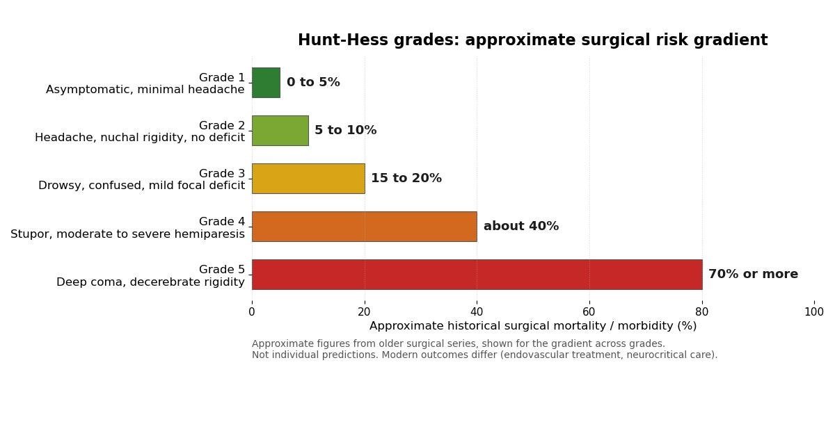 Chart of the Hunt-Hess grades 1 to 5 with the approximate historical surgical mortality and morbidity gradient, rising from 0 to 5 percent at grade 1 to 70 percent or more at grade 5