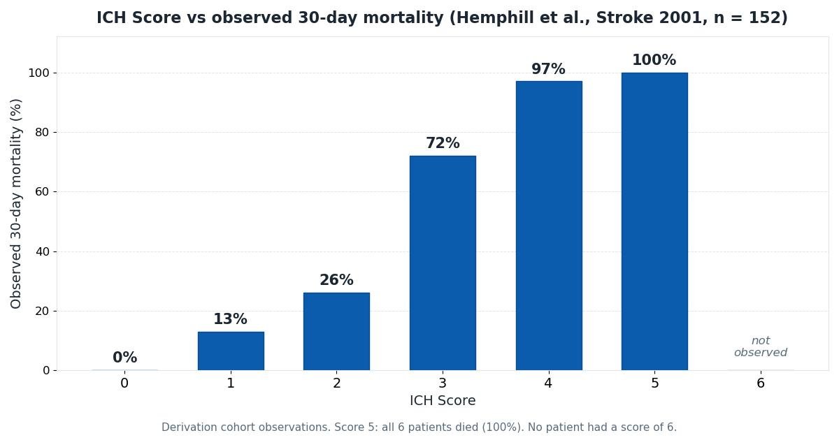 Bar chart of observed 30-day mortality by ICH Score in the original Hemphill et al. derivation cohort: 0 percent at score 0, 13 percent at score 1, 26 percent at score 2, 72 percent at score 3, 97 percent at score 4, 100 percent at score 5, and no observed patients at score 6.