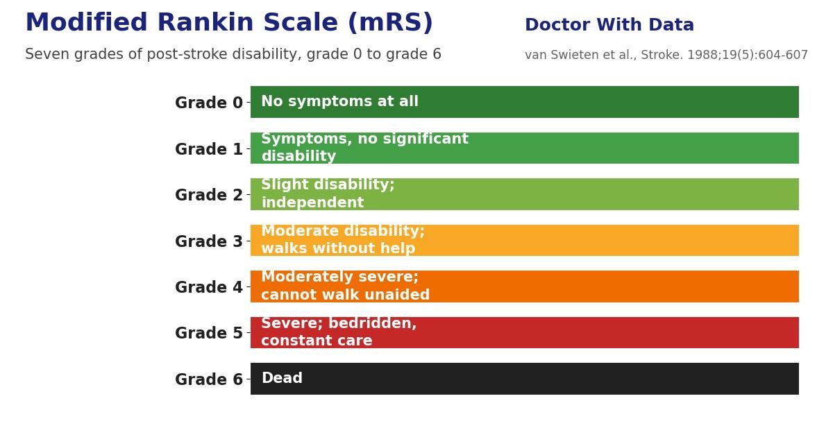 Bar chart of the seven Modified Rankin Scale grades, from grade 0 (no symptoms at all) to grade 6 (dead)