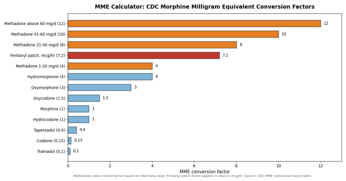 Horizontal bar chart of CDC MME conversion factors for ten opioids, including the four tiered methadone factors