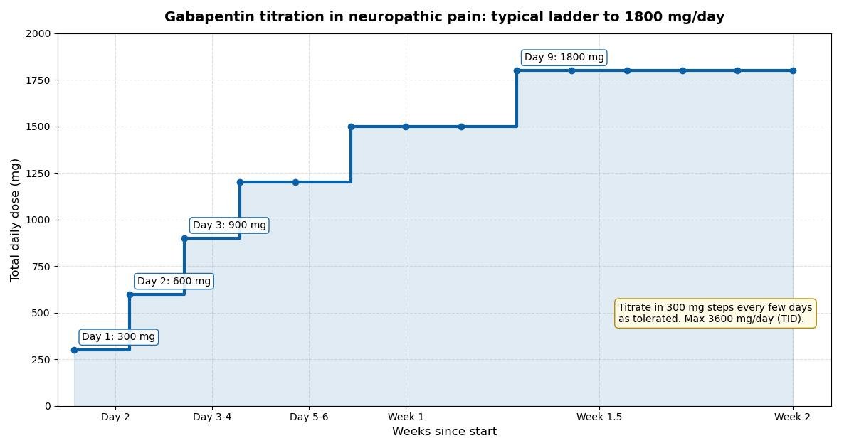 Gabapentin week-by-week titration chart in neuropathic pain, rising from 300 mg on day 1 to 1800 mg per day by week 2