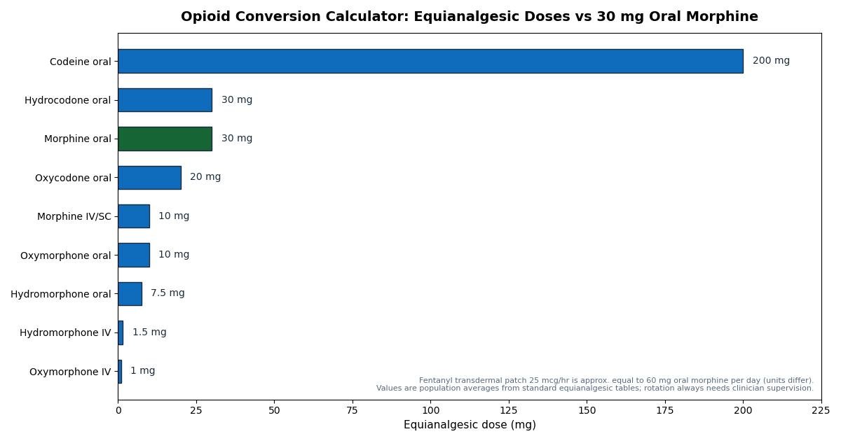 Horizontal bar chart of equianalgesic doses equal to 30 mg of oral morphine for the opioid conversion calculator
