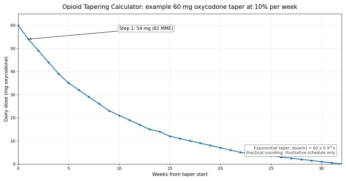 Dose versus time curve for an example 60 mg oxycodone taper at 10 percent per week, produced by the opioid tapering calculator