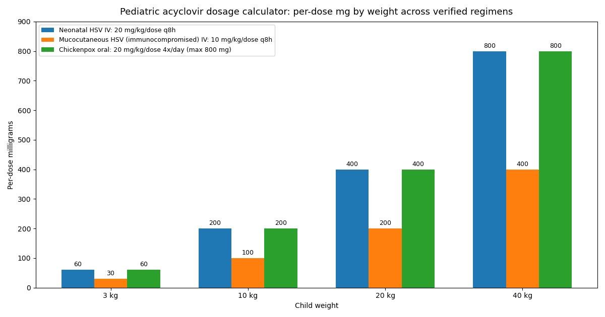 Bar chart of pediatric acyclovir per-dose milligrams by child weight (3, 10, 20, 40 kg) for three verified regimens: neonatal HSV IV 20 mg/kg every 8 hours, mucocutaneous HSV in immunocompromised children IV 10 mg/kg every 8 hours, and chickenpox oral 20 mg/kg four times daily capped at 800 mg
