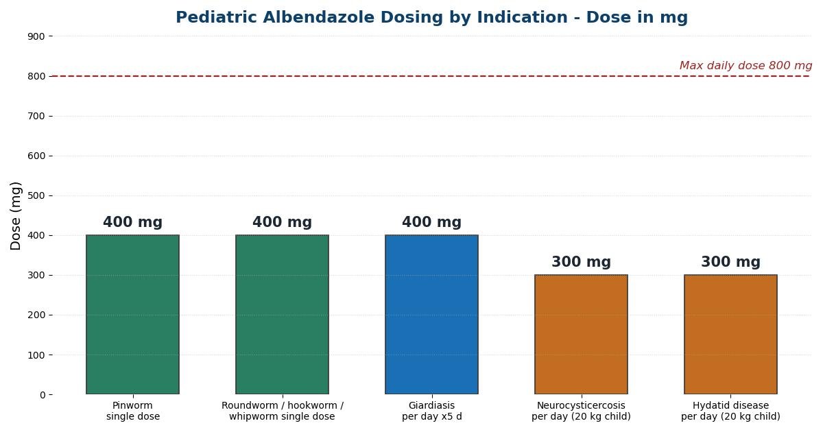 Bar chart of pediatric albendazole dosing by indication: single 400 mg doses for pinworm and roundworm infections, 400 mg per day for giardiasis, and 300 mg per day for neurocysticercosis and hydatid disease in a 20 kg child, against the 800 mg per day maximum