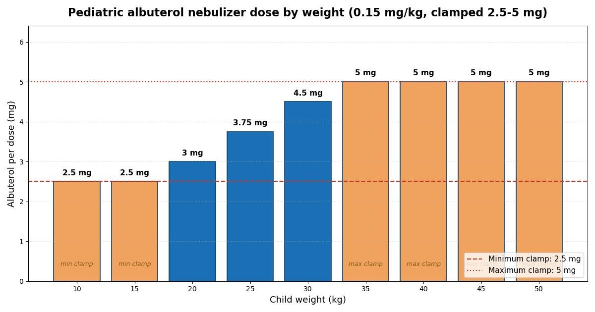 Bar chart of pediatric albuterol nebulizer dose by child weight: 0.15 mg per kg clamped at a 2.5 mg minimum and a 5 mg maximum, so children up to about 16.7 kg get 2.5 mg and children above about 33.3 kg get 5 mg