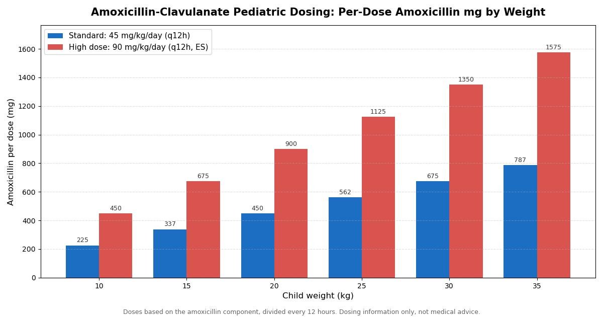 Bar chart of per-dose amoxicillin mg by child weight for standard 45 mg/kg/day versus high-dose 90 mg/kg/day regimens