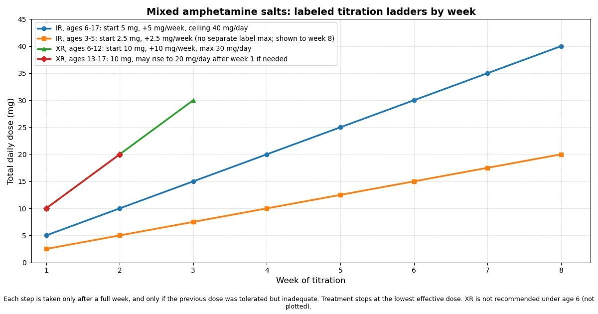 Line chart of labeled titration ladders by week: immediate release ages 6 to 17 rises from 5 mg by 5 mg per week to the 40 mg per day ceiling at week 8; immediate release ages 3 to 5 rises from 2.5 mg by 2.5 mg per week; extended release ages 6 to 12 rises from 10 mg by 10 mg per week to the 30 mg per day maximum at week 3; extended release ages 13 to 17 goes from 10 mg to 20 mg per day after week 1
