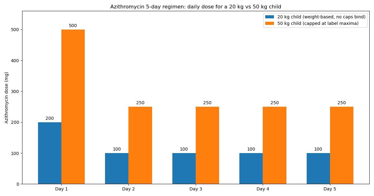 Azithromycin Dosage Calculator for Children reference chart