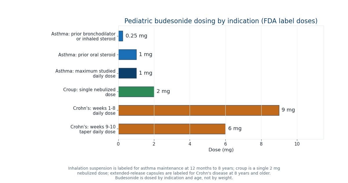 Horizontal bar chart of labeled pediatric budesonide doses: asthma maintenance 0.25 mg once daily after bronchodilators alone or an inhaled steroid, 1 mg once daily after oral steroids, maximum studied 1 mg per day; croup single nebulized dose 2 mg; Crohn's disease 9 mg daily for up to 8 weeks then a 6 mg daily taper