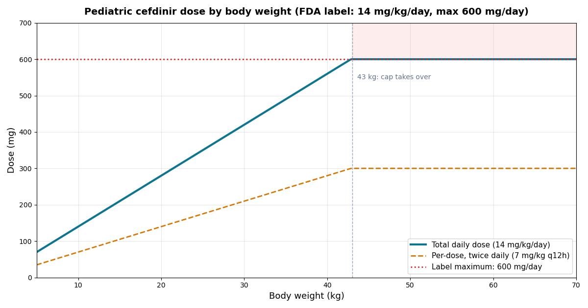 Chart of pediatric cefdinir total daily dose by body weight: 14 mg per kg per day rising linearly until the 600 mg per day label maximum, which applies from 43 kg upward.