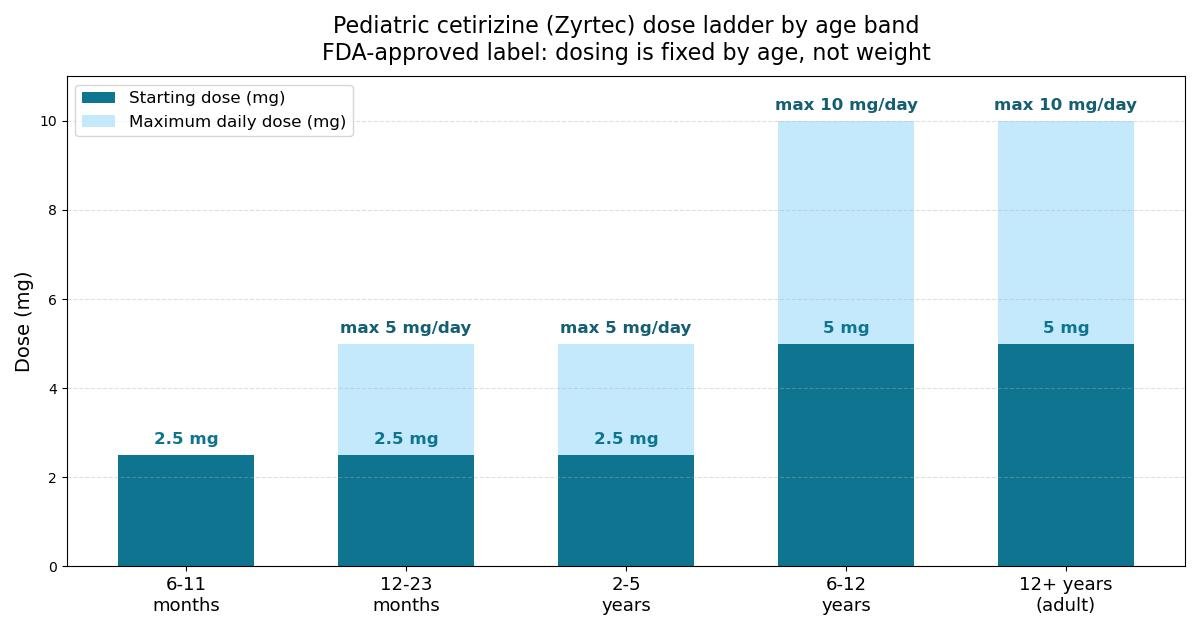 Dose ladder chart: pediatric cetirizine starting doses and maximum daily doses by age band, from 2.5 mg once daily at 6-11 months up to 10 mg per day at 6-12 years and older.