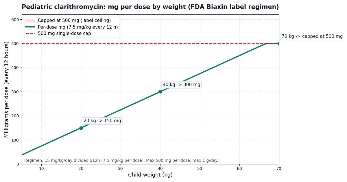 Chart of clarithromycin milligrams per dose by child weight from 5 to 70 kg at 7.5 mg per kg every 12 hours, showing the dose rising with weight until it hits the 500 mg single-dose safety cap