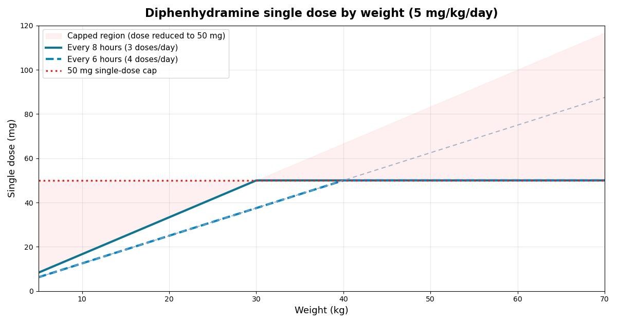 Chart of diphenhydramine single dose in mg by child weight from 5 to 70 kg for 6-hourly and 8-hourly intervals, with a 50 mg single-dose cap line
