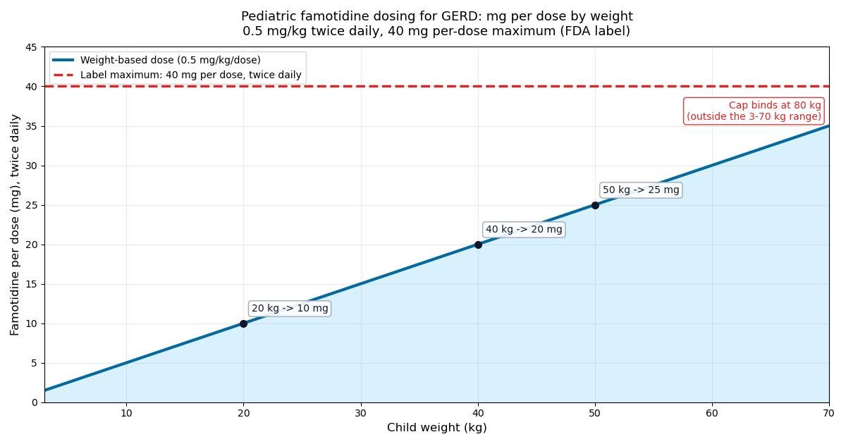 Chart of famotidine per-dose milligrams by child weight at 0.5 mg per kg twice daily, showing the label maximum of 40 mg per dose and example points for 20, 40, and 50 kg.