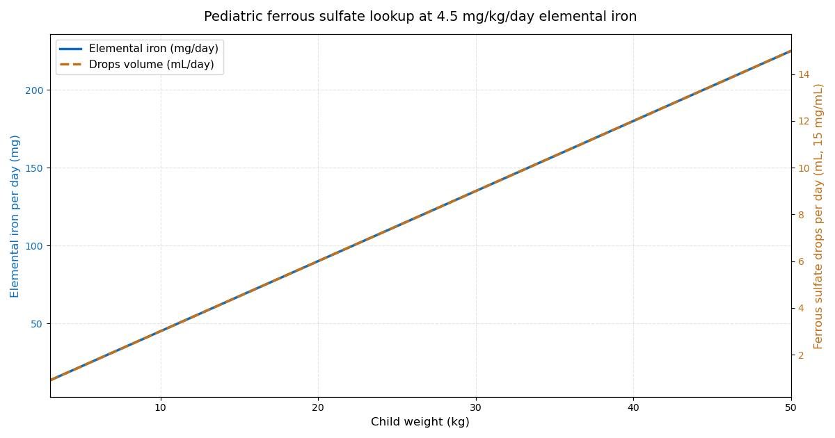 Ferrous Sulfate Pediatric Dosing Guide: Elemental Iron Doses for Children reference chart