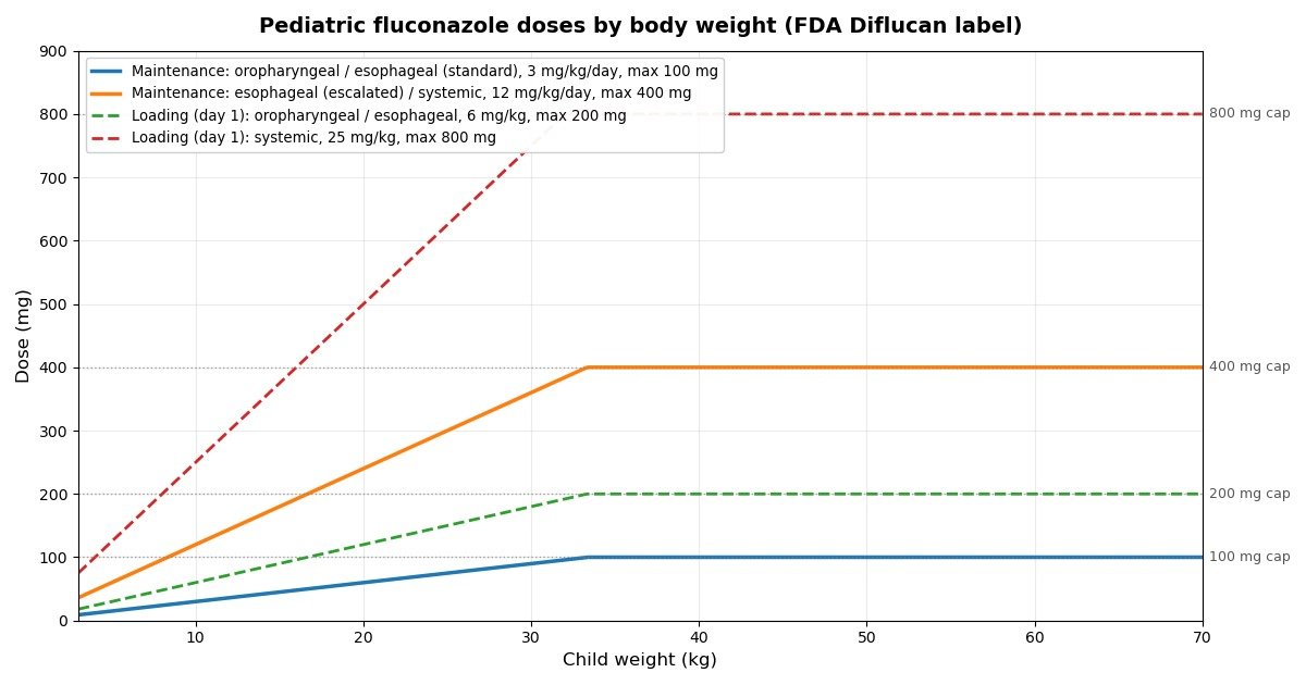 Pediatric Fluconazole (Diflucan) Dosage Calculator reference chart